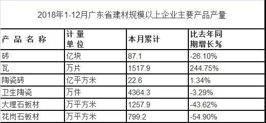 2018年廣東省建材規(guī)上企業(yè)產(chǎn)品產(chǎn)量有所回落，產(chǎn)品出口整體下滑