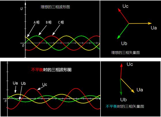 裝修工程施工中強電三相不平衡，該如何判斷與解決？